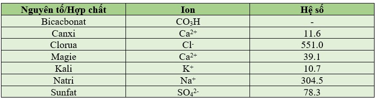 Các ion - hợp chất hóa học chính trong nước biển