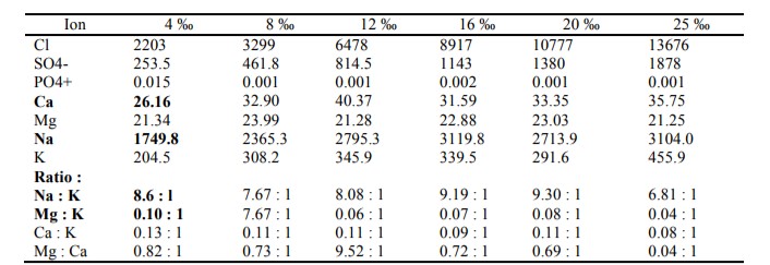 Hàm lượng ion (mg L-1 atau ppm) trong ao nước lợ với các độ mặn khác nhau tại Jepara