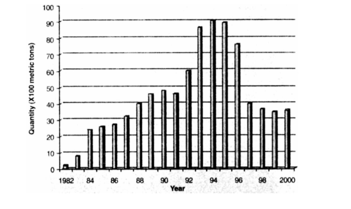 Sản lượng tôm ở Philippines, 1982-2000 (BAS, 1983 ~ 2001)