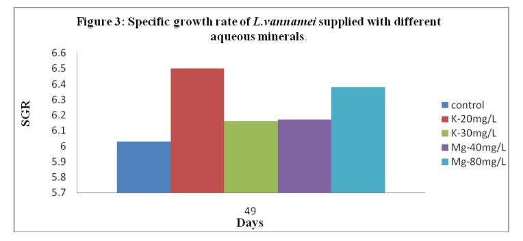 Tốc độ tăng trưởng cụ thể của tôm L.vannamei khi được bổ sung các khoáng chất khác nhau vào nước