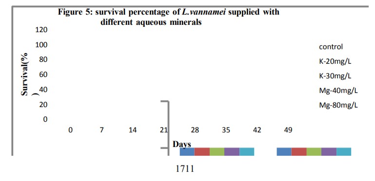 Tỷ lệ sống của tôm L.vannamei khi được bổ sung các khoáng chất khác nhau vào nước