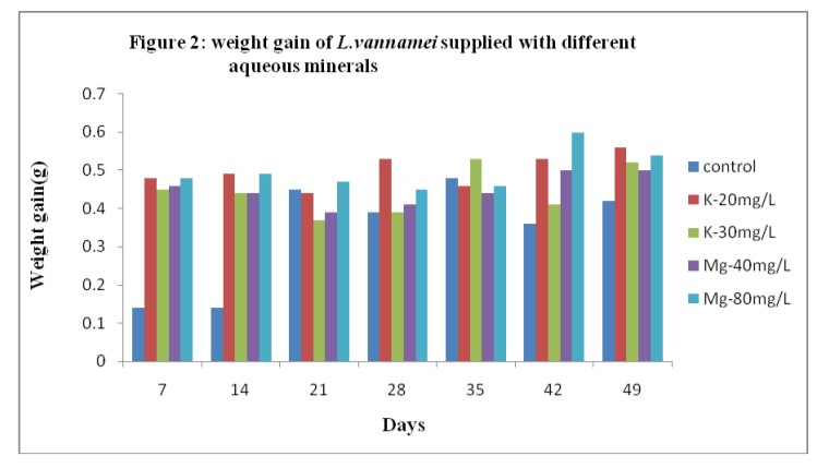Tỷ lệ tăng trọng của tôm L.vannamei khi được bổ sung các khoáng chất khác nhau vào nước