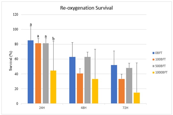 Phần trăm sống sót theo thời gian của tôm thẻ L. vannamei chưa trưởng thành ở các nồng độ TSS khác nhau