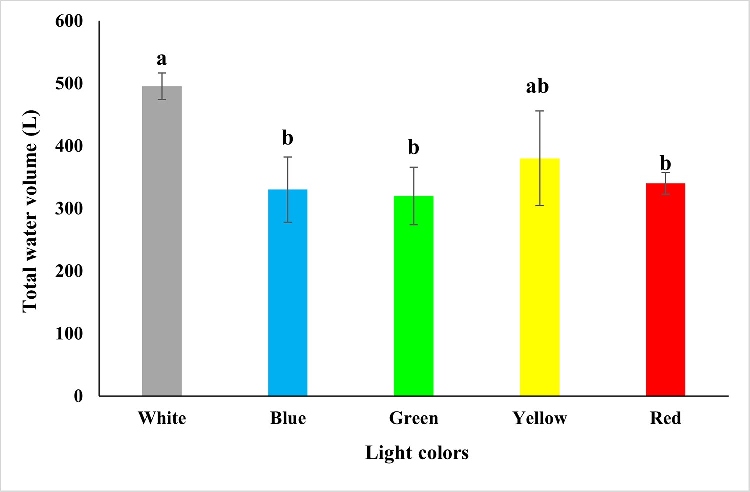 Giá trị trung bình (± SD) của tổng lượng nước (lít) trong các nghiệm trong các nghiệm thức với các ánh sáng đèn LED khác nhau