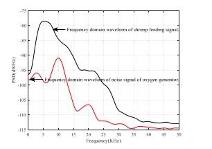 Hình 14. So sánh miền tần số giữa tín hiệu tiếng ồn của máy tạo oxy và tín hiệu cho ăn