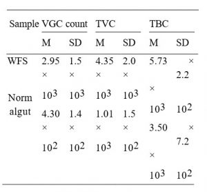 So sánh số lượng vi khuẩn của tôm bị ảnh hưởng WFS và tôm có đường ruột bình thường trong hemolymph