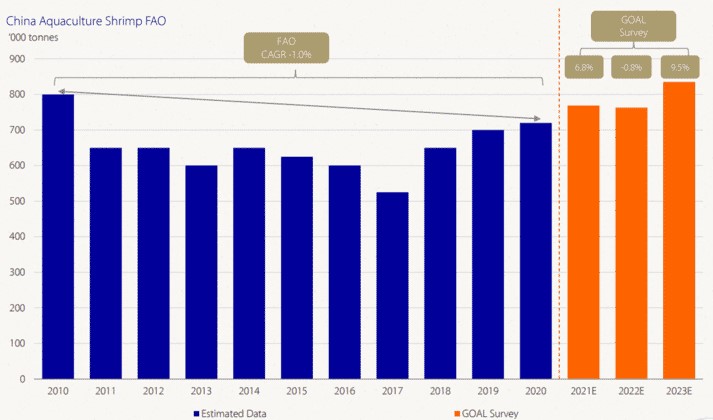 Sản lượng tôm hàng năm của Trung Quốc từ 2010-2024