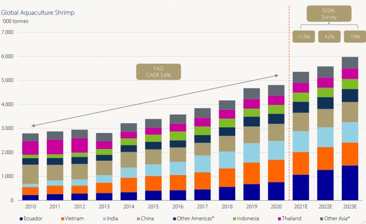 Sản xuất tôm toàn cầu giai đoạn 2010-2024