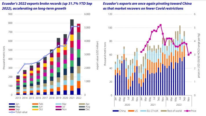 Biểu đồ thể hiện xuất khẩu tôm của Ecuador năm 2022