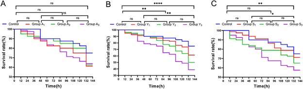 Investigating the effects of ammonia, nitrite and sulfide on Pacific white shrimp juveniles Fig. 1: Cumulative survival curves of L. vannamei under different environmental stress factors. Adapted from the original.