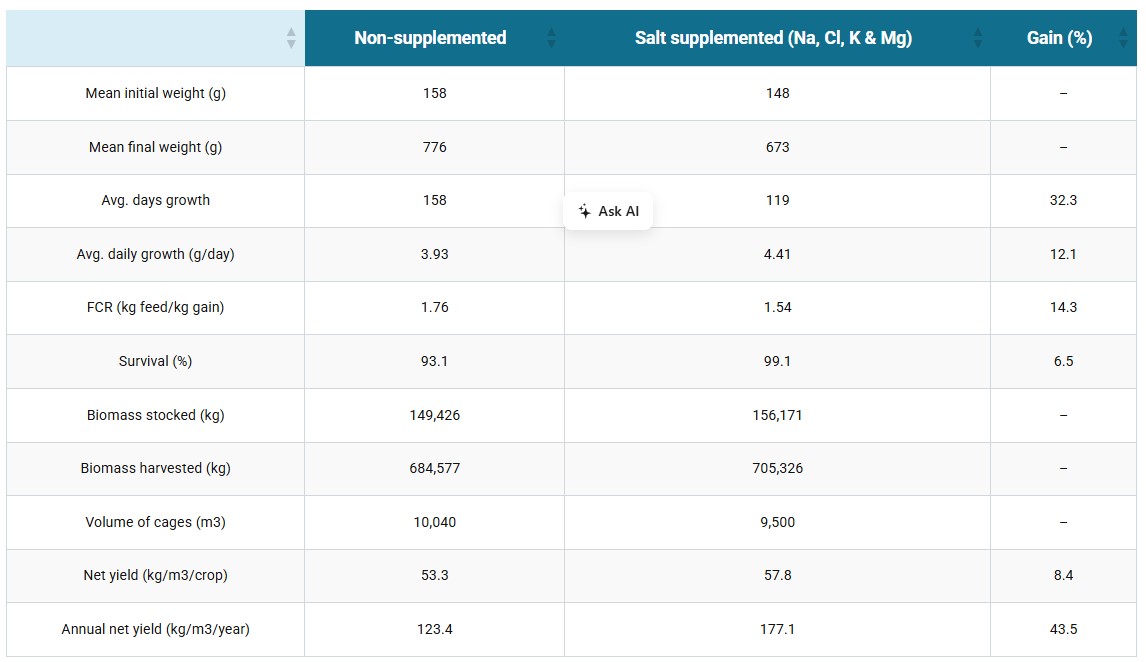 Advances in tilapia nutrition, part 1 Table 2. Comparative production results of tilapia farmed in cages and fed commercial feeds with or without ionic supplementation. Feed Company A.