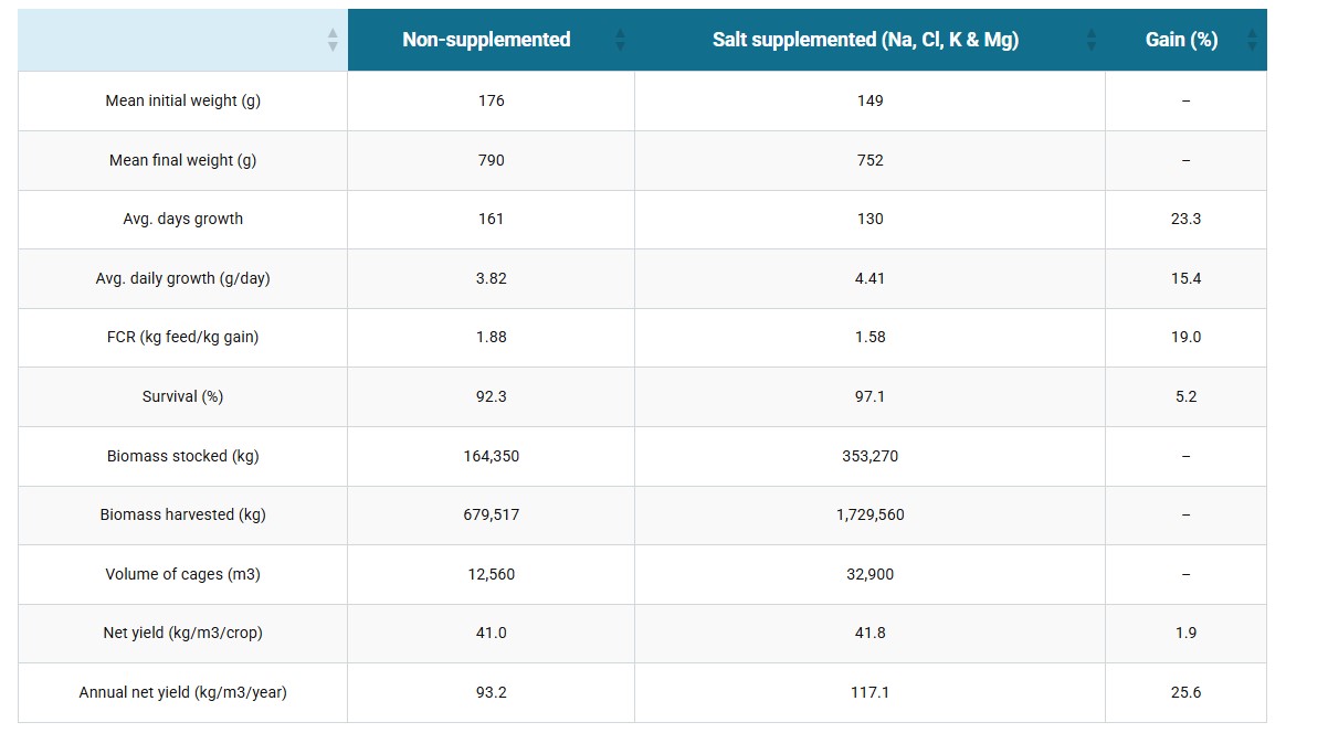 Advances in tilapia nutrition, part 1 Table 2. Comparative production results of tilapia farmed in cages and fed commercial feeds with or without ionic supplementation. Feed Company B.