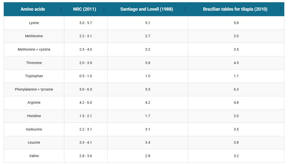 Advances in tilapia nutrition, part 1 Table 3. Amino acid requirements for tropical fish and tilapia - values expressed as a percentage on the feed protein.