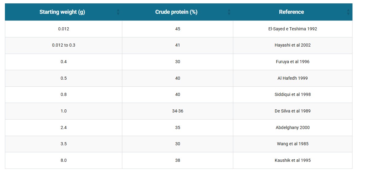 Advances in tilapia nutrition, part 1 Table 4. Summary of laboratory studies determining ideal levels of crude protein in feeds for Nile tilapia post-larvae and fry.