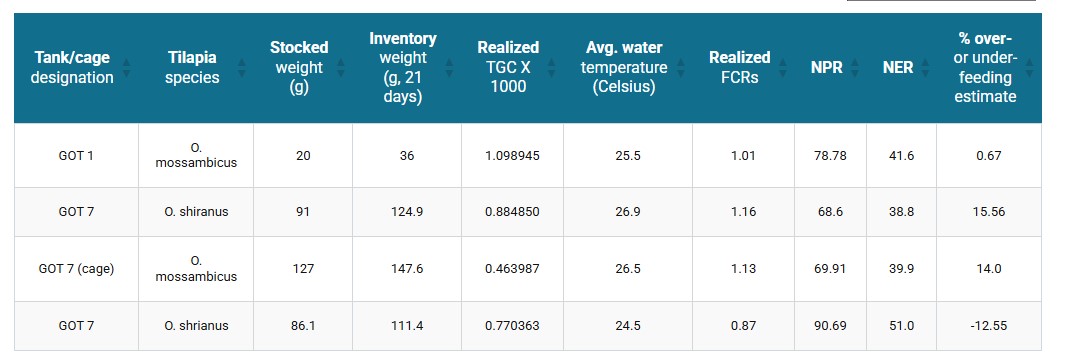 Inventory results in SAFF-BFT at Chambo Fisheries in 2015/2016 under strongly biofloc conditions.Proximate composition of feed: 20.2% protein, 6.8% lipid, 48.9% NFE, GE 16.1MJ/kg, DE 11.02MJ/kg, C/N ratio 15.5:1
Percentage over- or under-feeding estimate based upon a target achievable FCR of 1:1 under biofloc conditions
TGC = Thermal Growth Coefficient [TGC = [(BW11/3 - BW21/3) / (T, °C * day(s))] * 1000
NPR = Net Protein Retention, % = [increase in carcass protein / protein fed] * 100
NER = Net Energy Retention, % = [increase in carcass energy / energy fed] *100