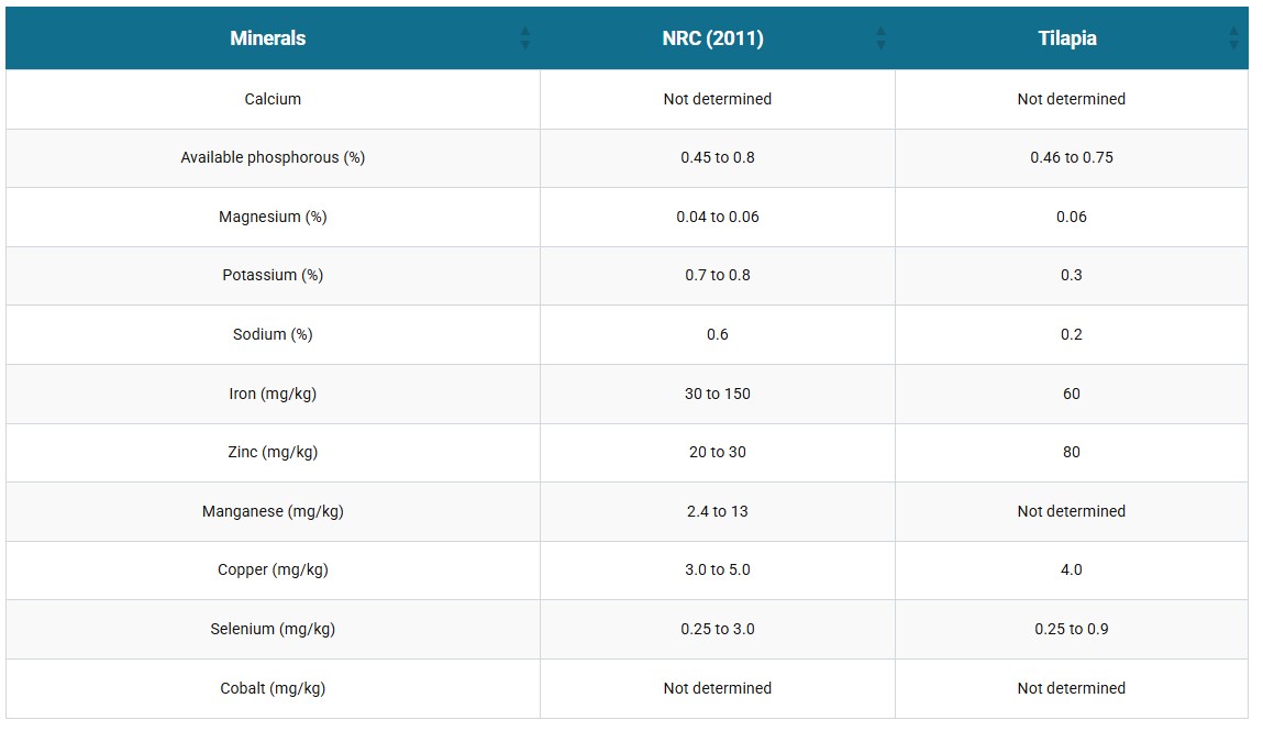 Advances in tilapia nutrition, part 2 Table 5. Recommended levels of minerals in feeds for tropical fish (NRC, 2011) and specific mineral’s requirement determined for tilapia. Values expressed in percentage or in mg/kg of feed.