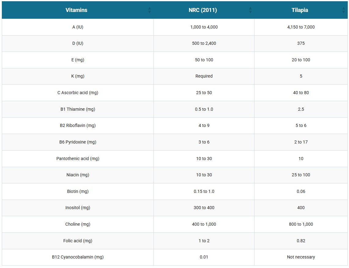 Advances in tilapia nutrition, part 2 Table 6. Recommended levels of vitamins in feeds for tropical fish (NRC, 2011) and vitamin requirements specifically determined for tilapia. Values expressed in IU (international units) or mg/kg of feed.