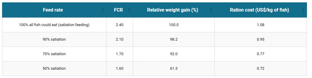 Advances in tilapia nutrition, part 2 Table 8. Effect of daily feeding rate on feed conversion ratio (FCR) and weight gain (relative gain) in red tilapia grown in net cages (from Clark, et al, 1990).