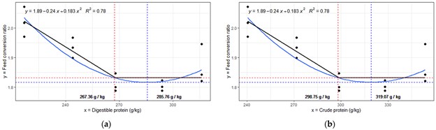 Grow-out protein requirements of Nile tilapia fed fishmeal-free diets Fig. 1: Feed conversion of Nile tilapia fed diets containing different concentrations of DP (a) and CP (b) during the fattening phase, analyzed using the combination of linear-plateau regression (broken-line) and quadratic polynomial regression models.