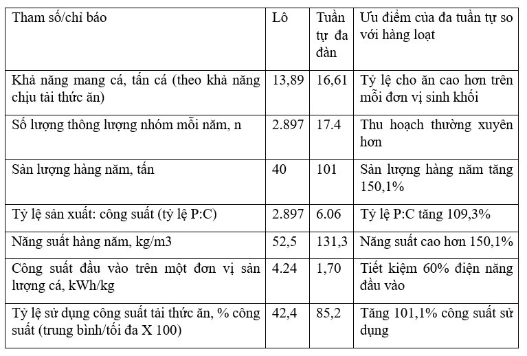 Bảng 1: Chỉ số hiệu suất sản xuất: Sản xuất theo lô so với sản xuất liên tục nhiều tuần tự trong công nghệ SAFF Biofloc Bể nuôi SAFF có dung tích 766m3 (thể tích nuôi hiệu quả) nuôi toàn con đực O. niloticus (chủng Xibaha).