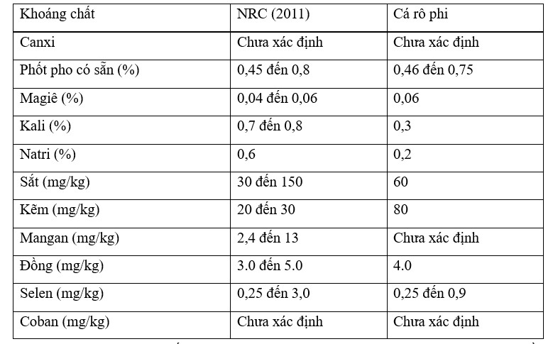 Những Tiến Bộ Trong Dinh Dưỡng Cá Rô Phi, Phần 2 Bảng 5. Mức khoáng chất khuyến nghị trong thức ăn cho cá nhiệt đới (NRC, 2011) và nhu cầu khoáng chất cụ thể được xác định cho cá rô phi. Giá trị được biểu thị bằng phần trăm hoặc mg/kg thức ăn.
