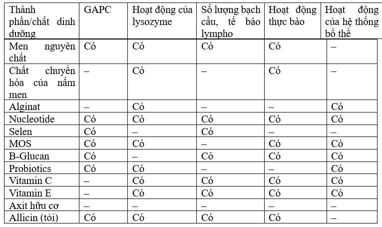 Những Tiến Bộ Trong Dinh Dưỡng Cá Rô Phi, Phần 2 Bảng 7A. Tác dụng kích thích của một số thành phần, chất dinh dưỡng hoặc chất lên cơ chế và phản ứng miễn dịch của cá. Nồng độ globulin và albumin huyết tương (GAPC); Hoạt tính lysozime; Số lượng bạch cầu và tế bào lympho; Hoạt tính thực bào; Hoạt tính hệ thống bổ thể; Các chất oxy hóa phản ứng (ROS); tác dụng chống oxy hóa; Khả năng kháng các tác nhân gây bệnh cụ thể (RSP); Cải thiện hệ vi khuẩn đường ruột, hình thái và sức khỏe đường ruột. Thông tin được tác giả tổng hợp sau khi xem xét toàn diện nhiều nghiên cứu khoa học.