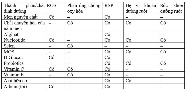 Những Tiến Bộ Trong Dinh Dưỡng Cá Rô Phi, Phần 2 Bảng 7B. Tác dụng kích thích của một số thành phần, chất dinh dưỡng hoặc chất lên cơ chế và phản ứng miễn dịch của cá. Nồng độ globulin và albumin huyết tương (GAPC); Hoạt tính lysozime; Số lượng bạch cầu và tế bào lympho; Hoạt tính thực bào; Hoạt tính hệ thống bổ thể; Các chất oxy hóa phản ứng (ROS); tác dụng chống oxy hóa; Khả năng kháng các tác nhân gây bệnh cụ thể (RSP); Cải thiện hệ vi khuẩn đường ruột, hình thái và sức khỏe đường ruột. Thông tin được tác giả tổng hợp sau khi xem xét toàn diện nhiều nghiên cứu khoa học.
