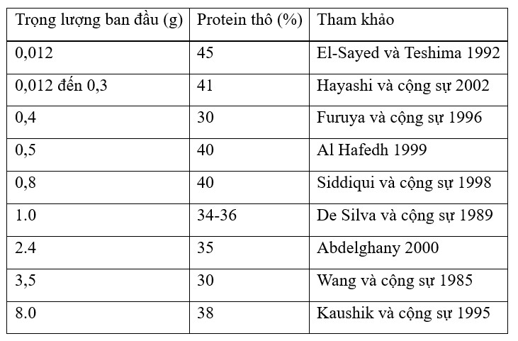 Tiến Bộ Trong Dinh Dưỡng Cá Rô Phi, Phần 1 Bảng 4. Tóm tắt các nghiên cứu trong phòng thí nghiệm xác định mức protein thô lý tưởng trong thức ăn cho cá rô phi vằn giai đoạn hậu ấu trùng và cá bột.