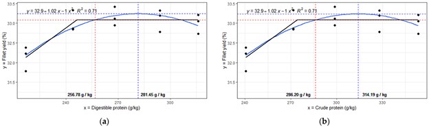 Grow-out protein requirements of Nile tilapia fed fishmeal-free diets Fig. 2: Fillet yield of Nile tilapia fed diets containing different concentrations of DP (a) and CP (b) during the fattening phase, analyzed using a combination of linear-plateau regression (broken-line) and quadratic polynomial regression models.