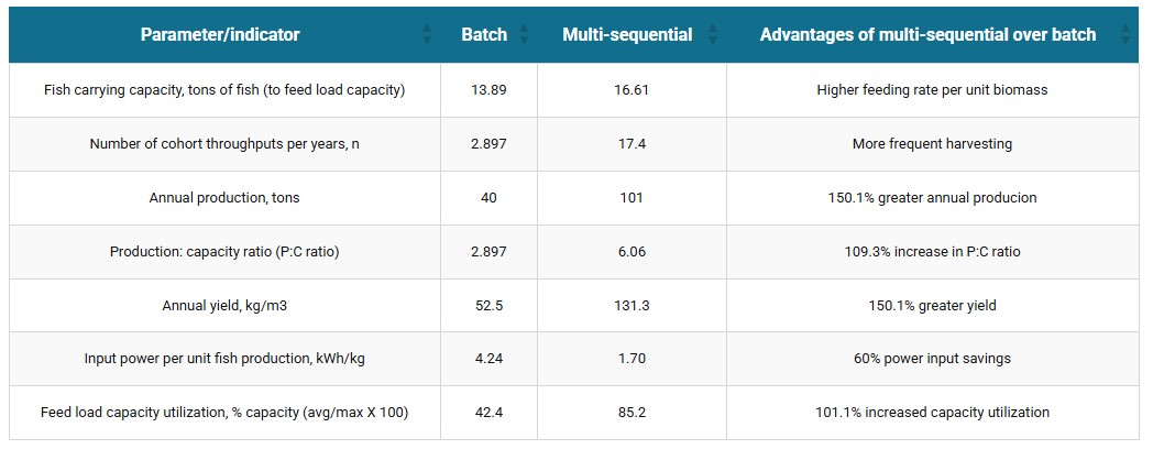 Optimizing tilapia biofloc technology systems, part 1 Production performance metrics: Batch vs. Continuous Multi-Sequential Production in the SAFF Biofloc Technology SAFF grow-out tank of 766 cubic meters (effective rearing volume) raising all-male O. niloticus (Xibaha strain).