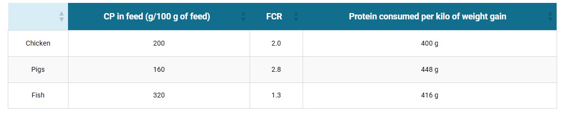 Advances in tilapia nutrition, part 1 Table 1. Consumption of crude protein (CP) per kilogram of weight gain in fish, chicken and swine.