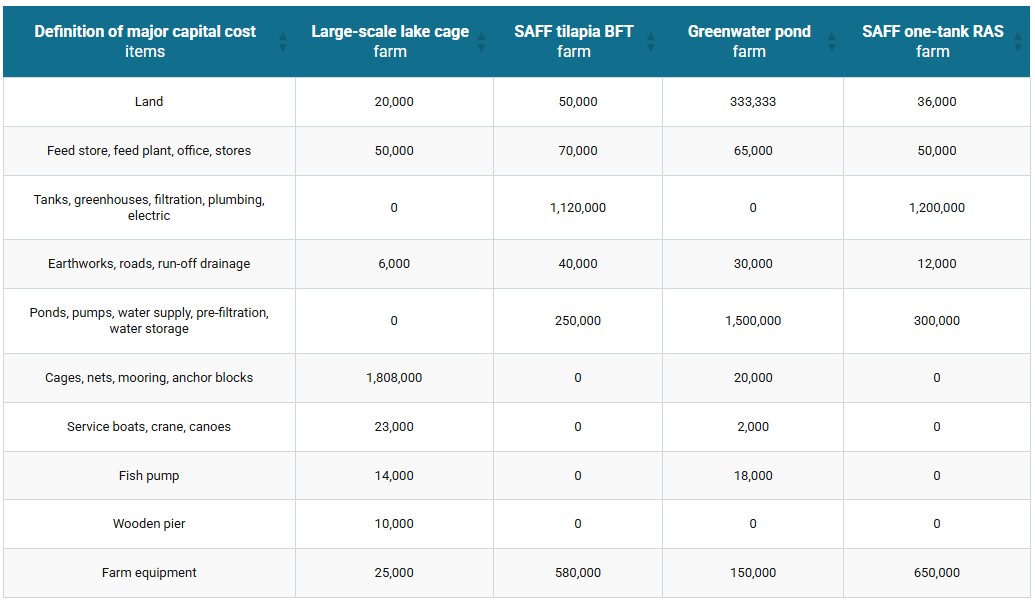 Optimizing tilapia biofloc technology systems, part 3 Table 1: Estimated capital cost of four major tilapia grow-out systems in Malawi all located near or on Lake Malawi raising 800 metric tons per annum of Shiranus tilapia (Oreochromis shiranus): 1) Large-scale lake cage farm, 2) SAFF-BFT, 3) Greenwater pond farm and 4) SAFF-RAS.