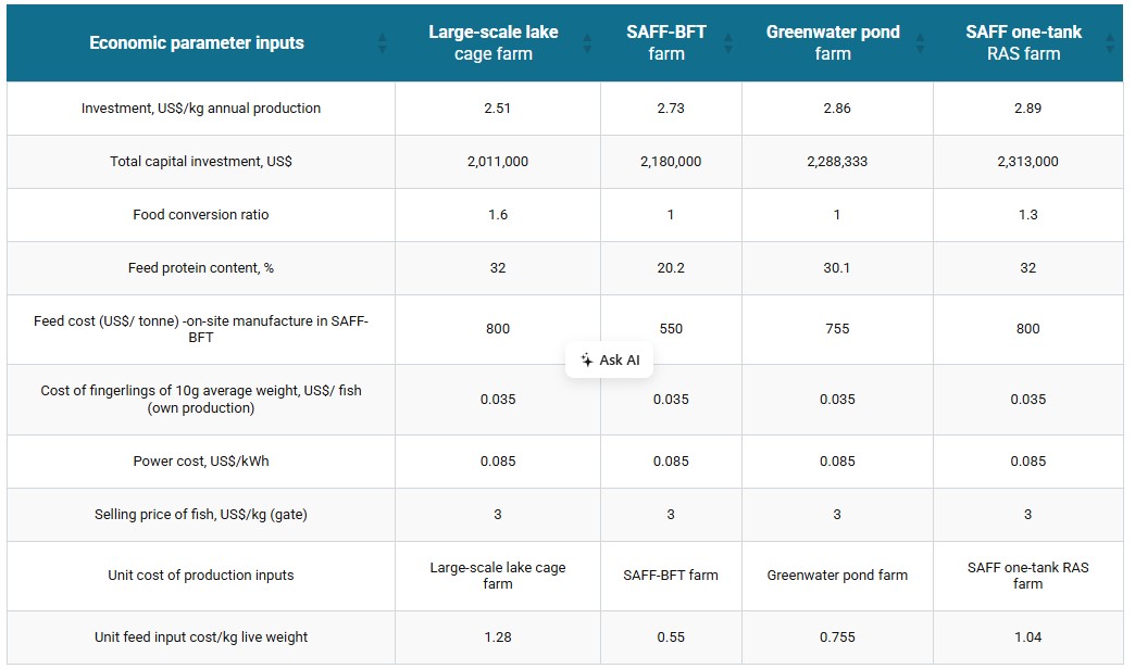 Optimizing tilapia biofloc technology systems, part 3 Table 2: Projected economic performance of four major tilapia grow-out systems in Malawi all located near - or on Lake Malawi raising 800 tonnes per annum of Shiranus tilapia (Oreochromis shiranus): 1) Large-scale lake cage culture ,2) SAFF-BFT, 3) Greenwater pond farm and 4) SAFF-RAS.