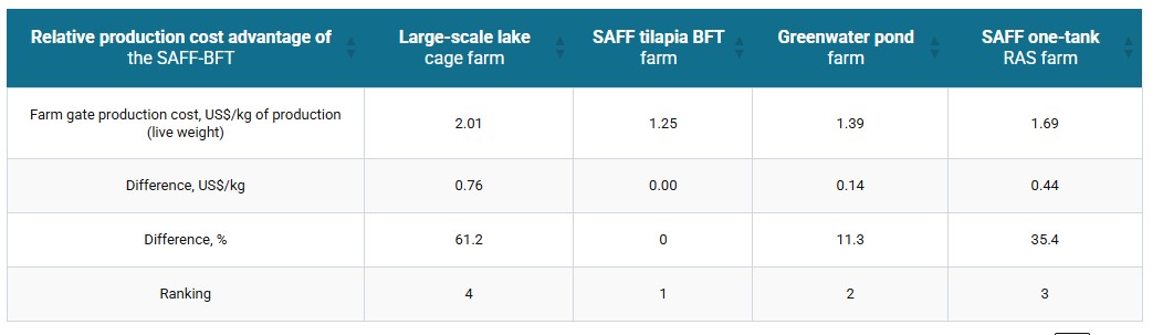Optimizing tilapia biofloc technology systems, part 3 Table 3: Farm gate production cost advantage of Shiranus tilapia (Oreochromis shiranus) in the SAFF-BFT farm over large-scale lake cage culture farm, Greenwater pond farm and the SAFF-RAS tilapia farm.