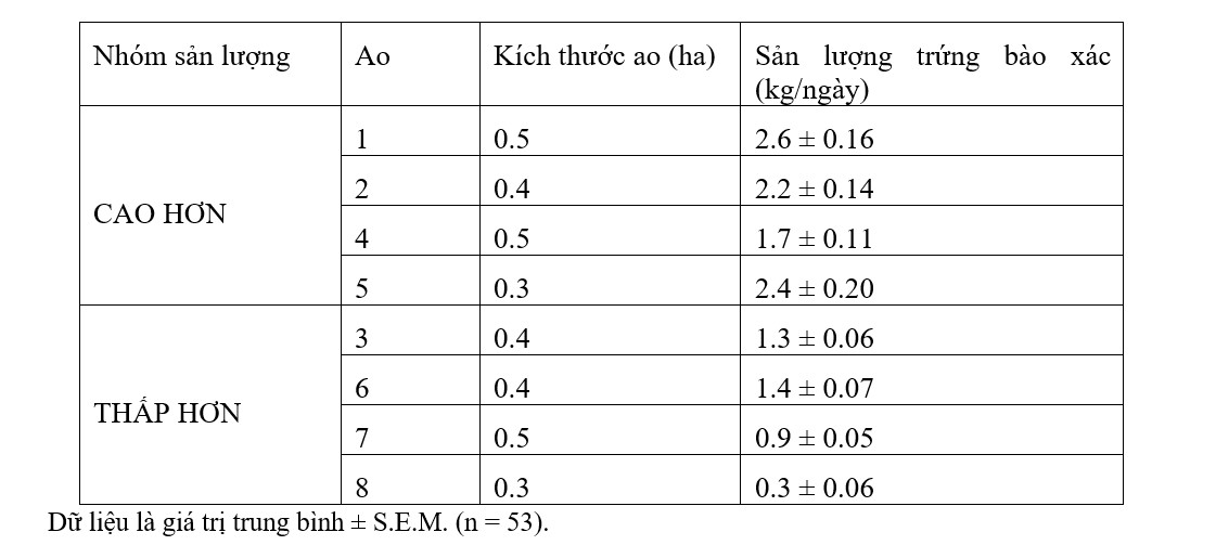 Phần 1: Sản Xuất Trứng Bào Xác Artemia Trong Ao Đất Ngoài Trời Và Hệ Vi Sinh Vật Liên Quan Bảng 1. Kích thước ao và sản lượng trứng bào xác tươi trung bình (kg/ha/ngày) trong thời gian thu hoạch 53 ngày trước sự kiện lấy mẫu đầu tiên vào ngày 18 tháng 3 năm 2024.