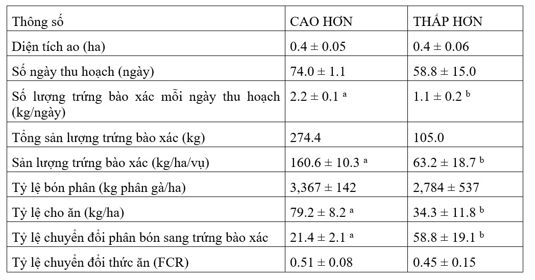 Bảng 2. Sản lượng trứng bào xác và hiệu quả của hai nhóm ao: CAO HƠN (n = 4) và THẤP HƠN (n = 4). 