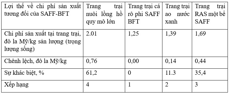 Tối Ưu Hóa Hệ Thống Công Nghệ Biofloc Nuôi Cá Rô Phi, Phần 3 Bảng 3: Lợi thế về chi phí sản xuất tại trại nuôi cá rô phi Shiranus (Oreochromis shiranus) ở trại SAFF-BFT so với trại nuôi lồng hồ quy mô lớn, trại ao Greenwater và trại nuôi cá rô phi SAFF-RAS.