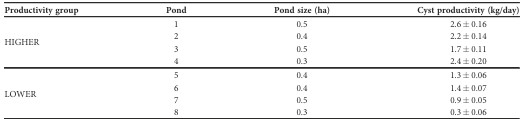 TABLE 1: Pond size and average fresh cyst productivity (kg/ha/day) of a 53-day harvest period before the first sampling event on the March 18, 2024.
