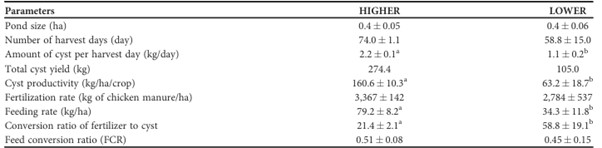 Part 2: Artemia Cyst Production in Solar Earthen Ponds in Vinh Chau, Vietnam, and Its Associated Microbiome TABLE 2: Cyst production and efficiency for two pond groups: HIGHER (n=4) and LOWER (n=4).