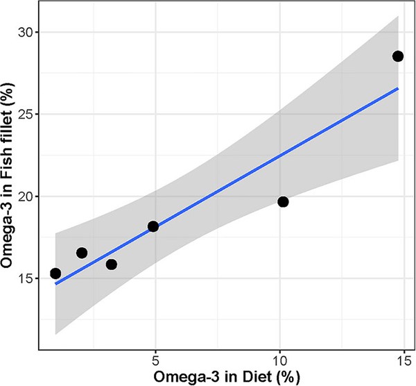 Hình 3: Mối quan hệ giữa hàm lượng omega-3 trong khẩu phần ăn và sự tích luỹ omega-3 trong mỡ phi lê cá. Mỗi điểm đại diện cho một mẫu gộp gồm ba con cá cho mỗi khẩu phần ăn thử nghiệm và đường bao màu xám biểu thị khoảng tin cậy 95%.