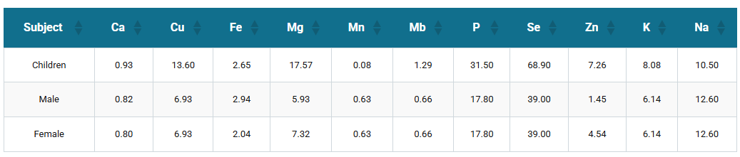 Trace minerals in tilapia fillets, part 1 Table 1. Contribution (%) of tilapia fillets to Dietary Reference Intake (DRI) of each element for children and adults by gender. The DRI (recommended Daily Allowance and Adequate Index) for children, adult females and adult males aged between 14-50 years is set by the Food and Nutritional Board, Institute of Medicine, U.S. Academy of Science.