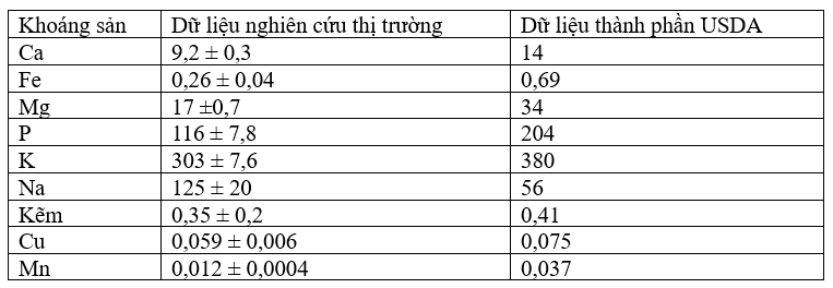 Khoáng Chất Vi Lượng Trong Phi Lê Cá Rô Phi, Phần 1 Bảng 2. So sánh nồng độ khoáng chất (mg/100 g) của phi lê cá rô phi từ nghiên cứu thị trường với dữ liệu thành phần của USDA. Giá trị là giá trị trung bình ± sai số chuẩn.