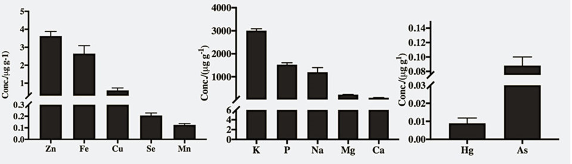 Trace minerals in tilapia fillets, part 2 Fig. 1: Selenium concertation (μg/g of dry weight) in (a) fillets, (b) livers, (c) kidneys and (d) plasma of Nile tilapia (Oreochromis niloticus) supplemented with seleno-L-methionine (organic) and sodium selenite (inorganic) in basal diets. Means with different letters were significantly different (p<0.05). Data is represented as mean ± standard errors, n=6.