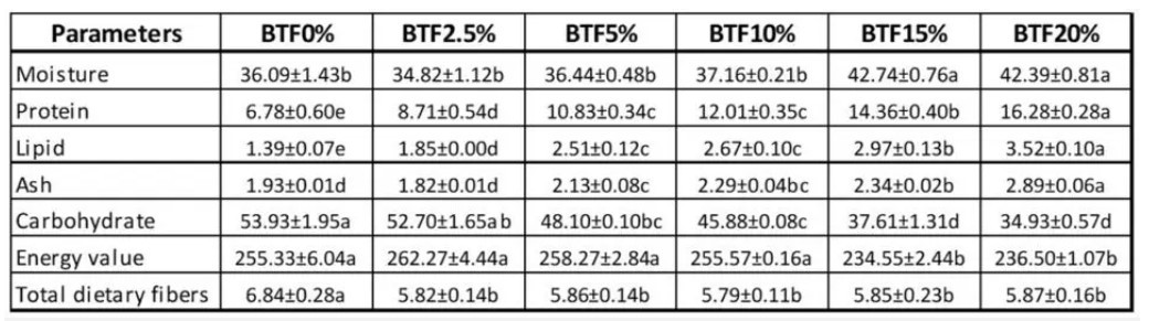Table 1. Proximate composition (percent), energy value (kcal/100 grams) and total dietary fibers (%) of bread formulations with different tilapia flour levels. BTF0%, BTF2.5%, BTF5%, BTF10%, BTF15% and BTF20% means bread with tilapia flour inclusions at 0, 2.5, 5, 10, 15 and 20 percent (weight by weight, w/w), respectively. Different letters indicate significant differences (P<0.05) among formulations. Results are expressed as means ± standard deviation (n=2). Adapted from original.