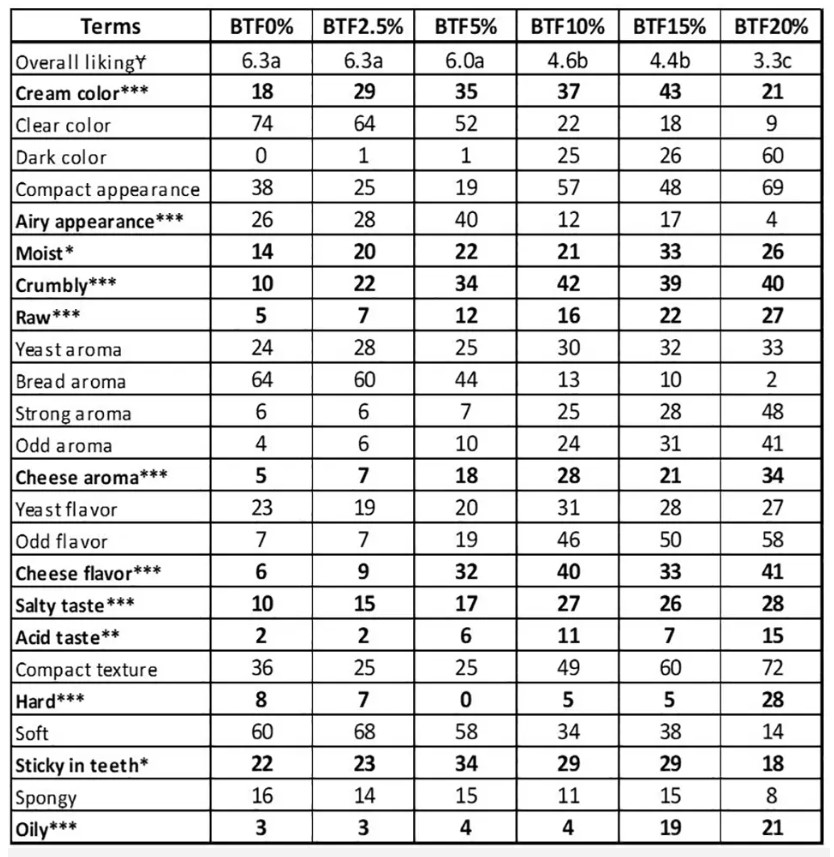 Table 2. Average overall liking scores and frequency of the CATA terms used by consumers (n=100) for all bread formulations with different TF levels. Terms in bold indicate differences among samples. BTF0%, BTF2.5%, BTF5%, BTF10%, BTF15% and BTF20% means bread with tilapia flour at inclusion levels of 0, 2.5, 5, 10, 15 and 20 percent (weight by weight, w/w), respectively. ***P<0.0001; **P<0.01; *P<0.05 . ɎEvaluated in a 9-point category scale (1 = dislike extremely to 9 = like extremely). a – c Different letters indicate significant differences (P<0.05) among formulations. Adapted from original.