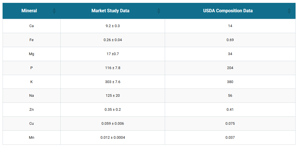 Trace minerals in tilapia fillets, part 1 Table 2. Comparison of mineral concentrations (mg/100 g) of fillets from market study to USDA compositional data for tilapia fillets. Values are mean ± standard errors.