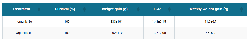 Trace minerals in tilapia fillets, part 2 Table 1. Production parameters of Nile tilapia (Oreochromis niloticus) fed inorganic or organic Se for seven weeks.