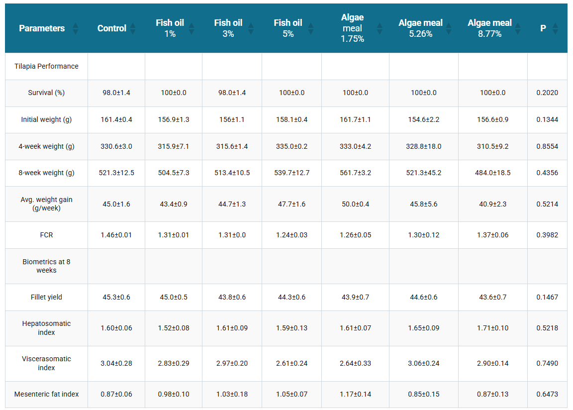 Table 1. Effects of diets on fish growth and biometrics (adapted from original).