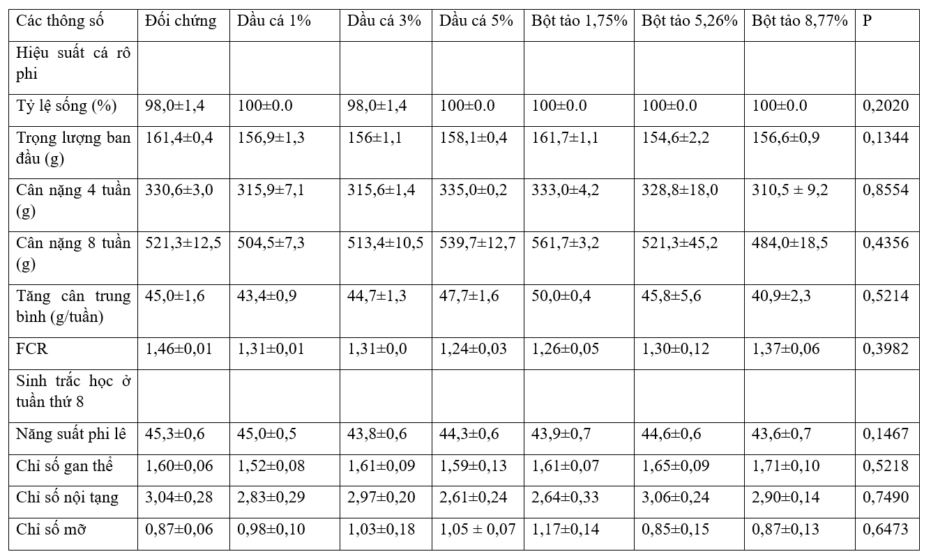 Sản Xuất Cá Rô Phi Giàu Omega-3 Thông Qua Bổ Sung Bột Tảo Hoặc Dầu Cá Bảng 1. Ảnh hưởng của khẩu phần ăn đến sự tăng trưởng và sinh trắc học của cá (chuyển thể từ bản gốc).