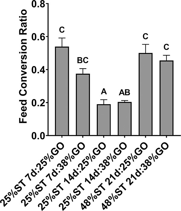 Fig. 4: Feed conversion ratio of Nile tilapia (O. niloticus) initially fed restricted (25 percent) or control (48 percent) protein starter (ST) diets for 7, 14 or 21 days, followed by a protein-restricted (25 percent) or control (38 percent) grow-out (GO) diet for the remainder of the 56-day study. Data are means ± SEM. Different letters indicate statistical significance (one-way ANOVA; P < 0.05). Adapted from the original.